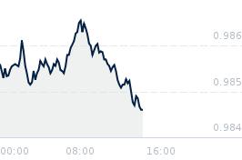 Wykres notowania aud/cad
