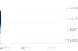 Wykres notowania nzd/usd