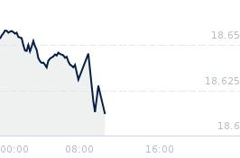 Wykres notowania usd/mxn