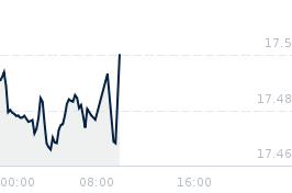 Wykres notowania usd/zar