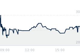 Wykres notowania baseig