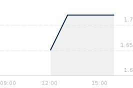 Wykres notowania cstore