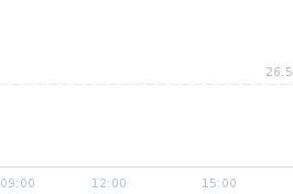 Wykres notowania dorzeczy