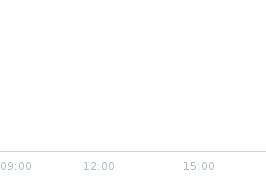 Wykres notowania dss
