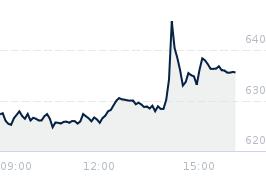 Wykres notowania erstepl