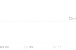 Wykres notowania farminn