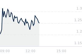 Wykres notowania KOMBINAT
