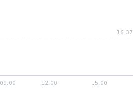 Wykres notowania MAZOP