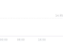 Wykres notowania mleko