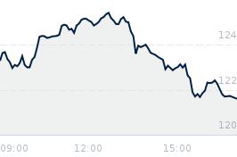 Wykres notowania modivo