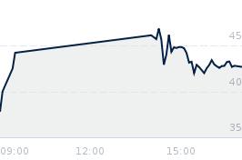 Wykres notowania syn2bio