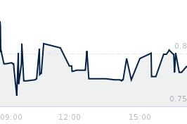 Wykres notowania VIRTUS